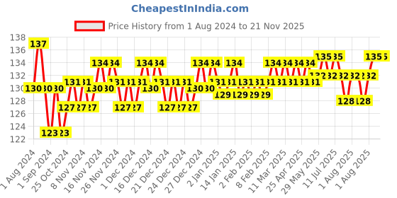 firstcry.com Littloo Nappy Rash Cream - 50 gm littloo Price History Graph from 1 Aug 2024 to 21 Nov 2025