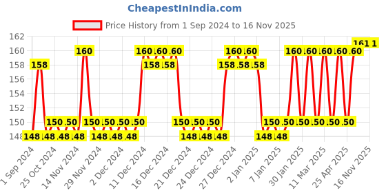 firstcry.com LITTLOO Silicone Baby Finger Manualtoothbrush,Great For Massaging & Cleaning Gums,Bpa-Free,Travel-Friendly Oral Care,Use Soft Brush For Kids & New Born Baby,Kids Finger Toothbrushes -Transparent littloo Price History Graph from 1 Sep 2024 to 16 Nov 2025