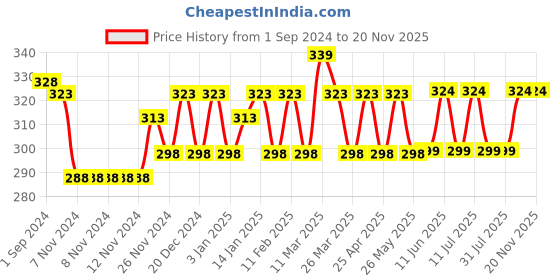 firstcry.com Littloo Silicone Baby Finger Toothbrush: Ideal for massaging & cleaning gums (Pack of 1) and Littloo After Bite Roll-On for Kids | Relives Rashes & Redness from Mosquito Bites littloo Price History Graph from 1 Sep 2024 to 20 Nov 2025