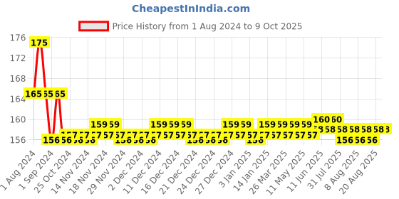 firstcry.com Littloo Tear Free Shampoo - 100 ml littloo Price History Graph from 1 Aug 2024 to 9 Oct 2025