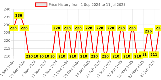 firstcry.com Littloo Tummy Roll-On for Kids | Relief from colic pain and indigestion | Enriched With Hing and Saunf - 40 ml littloo Price History Graph from 1 Sep 2024 to 11 Jul 2025