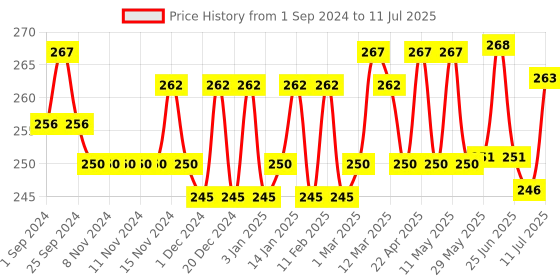 firstcry.com Littloo Tummy Roll-On for Kids | Relief from colic pain and indigestion | Enriched With Hing and Saunf - 40 ml (Pack of 2) littloo Price History Graph from 1 Sep 2024 to 11 Jul 2025