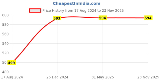 firstcry.com penguin random house Llama Llama Hide & Seek By By Anna Dewdney- English penguin random house Price History Graph from 17 Aug 2024 to 22 Nov 2025