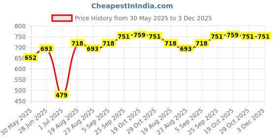 firstcry.com Lobster 80% Polyamide 20% Spandex Solid Color Swimming Trunk - Black lobster Price History Graph from 30 May 2025 to 2 Dec 2025