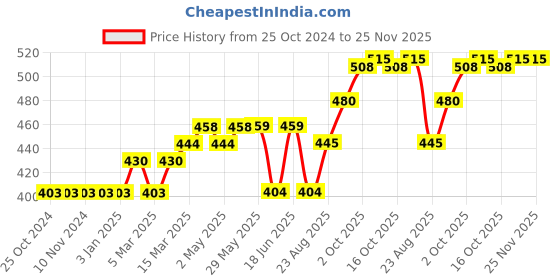 firstcry.com Lobster 80% Polyamide 20% Spandex Solid Color Swimming Trunk - Olive lobster Price History Graph from 25 Oct 2024 to 25 Nov 2025