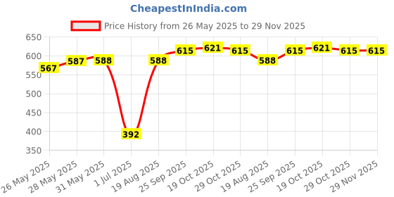firstcry.com Lobster 80% Polyamide 20% Spandex Swimming Trunk Logo Print - Blue lobster Price History Graph from 26 May 2025 to 29 Nov 2025