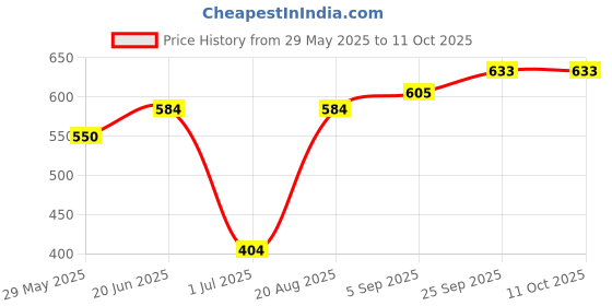 firstcry.com Lobster 80% Polyamide 20% Spandex Swimming Trunk Placement Print- Black lobster Price History Graph from 29 May 2025 to 11 Oct 2025