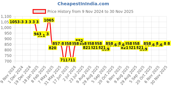 firstcry.com LOBSTER Half Sleeves Frock Swimsuit Floral Print - Black lobster Price History Graph from 9 Nov 2024 to 30 Nov 2025