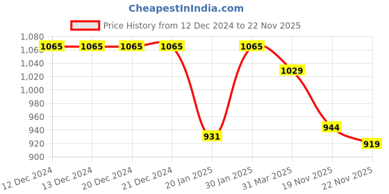 firstcry.com LOBSTER Half Sleeves Frock Swimsuit with Floral Print - Black lobster Price History Graph from 12 Dec 2024 to 22 Nov 2025