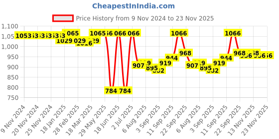 firstcry.com LOBSTER Half Sleeves Frock Swimsuit with Floral Print - Blue lobster Price History Graph from 9 Nov 2024 to 23 Nov 2025