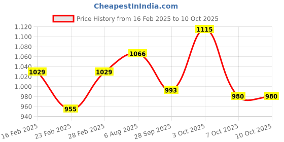 firstcry.com LOBSTER  Half Sleeves Frock Swimsuit with Floral Print - Multicolour lobster Price History Graph from 16 Feb 2025 to 9 Oct 2025