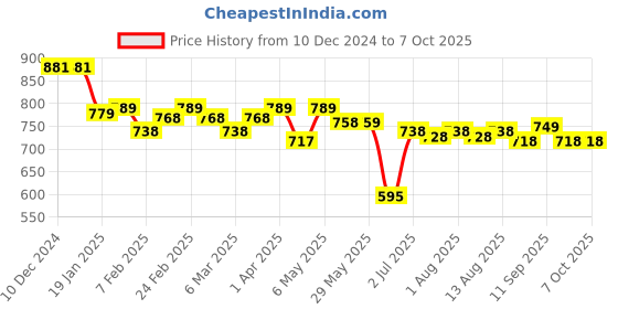 firstcry.com lobster LOBSTERSleeveless Legged Swimsuit Text Print - Black lobster Price History Graph from 10 Dec 2024 to 7 Oct 2025
