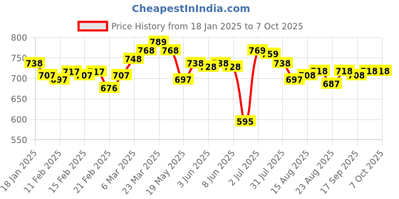 firstcry.com lobster LOBSTERSleeveless StripedLeggedSwimsuit with Text Print - Blue lobster Price History Graph from 18 Jan 2025 to 6 Oct 2025