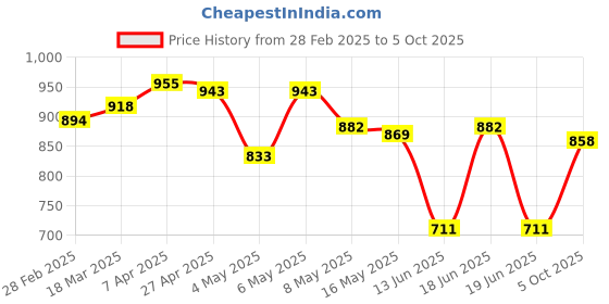 firstcry.com lobster LOBSTERSleeveless StripedLeggedSwimsuit with Text Print - Blue lobster Price History Graph from 28 Feb 2025 to 5 Oct 2025