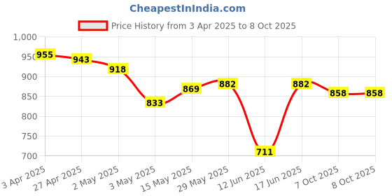 firstcry.com lobster LOBSTERSleeveless StripedLeggedSwimsuit with Text Print - Blue lobster Price History Graph from 3 Apr 2025 to 8 Oct 2025
