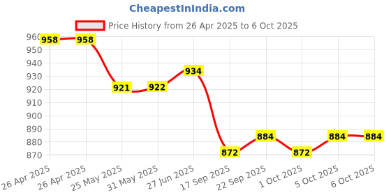 firstcry.com lobster LOBSTERSleevelessLeggedSwimsuit with Whale & Text Print - Navy Blue lobster Price History Graph from 26 Apr 2025 to 5 Oct 2025