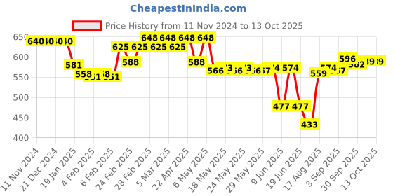 firstcry.com LOBSTER Printed  Swimming Jammers  - Multicolour lobster Price History Graph from 11 Nov 2024 to 13 Oct 2025