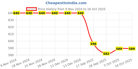 firstcry.com LOBSTER Printed  Swimming Jammers  - Multicolour lobster Price History Graph from 9 Nov 2024 to 16 Oct 2025