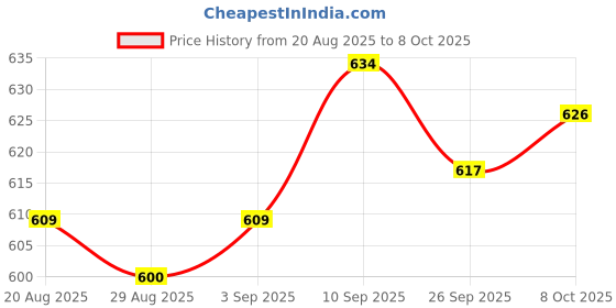 firstcry.com LOBSTER Printed Swimming Jammers - Multicolour lobster Price History Graph from 20 Aug 2025 to 8 Oct 2025