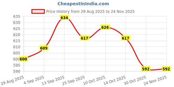 firstcry.com LOBSTER Printed Swimming Jammers - Multicolour lobster Price History Graph from 29 Aug 2025 to 24 Nov 2025