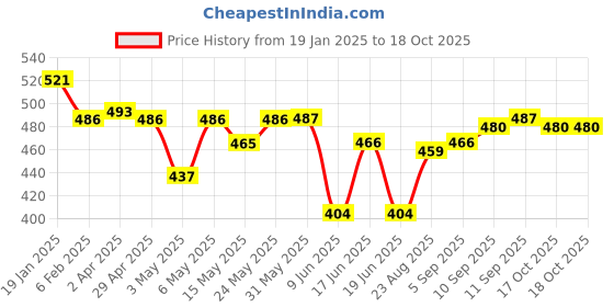 firstcry.com LOBSTER Printed   Swimming Shorts - Navy Blue lobster Price History Graph from 19 Jan 2025 to 17 Oct 2025