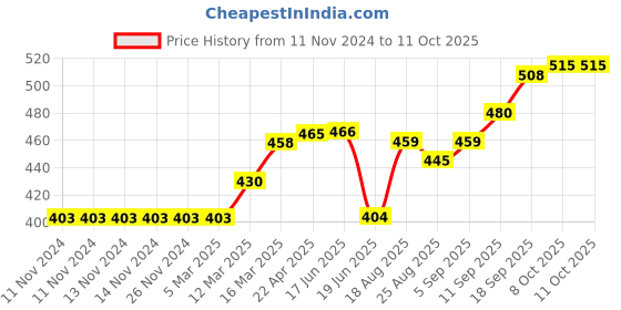 firstcry.com LOBSTER Printed Swimming Trunk - Beige lobster Price History Graph from 11 Nov 2024 to 10 Oct 2025