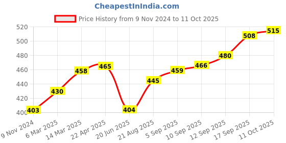 firstcry.com LOBSTER Printed Swimming Trunk - Beige lobster Price History Graph from 9 Nov 2024 to 11 Oct 2025