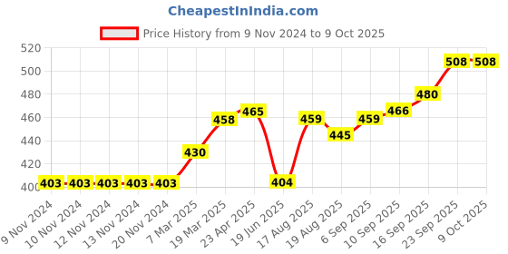 firstcry.com LOBSTER Printed Swimming Trunk - Beige lobster Price History Graph from 9 Nov 2024 to 8 Oct 2025