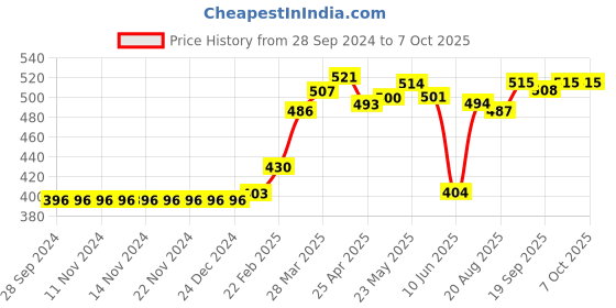 firstcry.com LOBSTER Printed Swimming Trunk - Blue lobster Price History Graph from 28 Sep 2024 to 7 Oct 2025