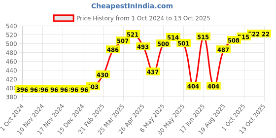 firstcry.com LOBSTER Printed Swimming Trunk - Blue lobster Price History Graph from 1 Oct 2024 to 12 Oct 2025