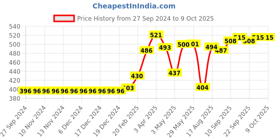 firstcry.com LOBSTER Printed Swimming Trunk - Blue lobster Price History Graph from 27 Sep 2024 to 8 Oct 2025