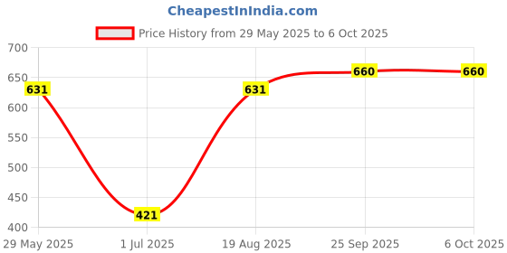 firstcry.com LOBSTER Printed Swimming Trunk Leaf - Multicolor lobster Price History Graph from 29 May 2025 to 6 Oct 2025