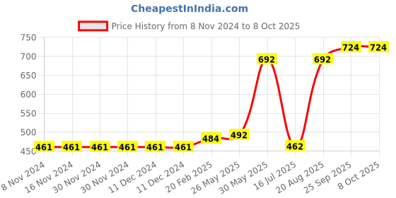 firstcry.com LOBSTER Printed Swimming Trunk - Multicolor lobster Price History Graph from 8 Nov 2024 to 7 Oct 2025