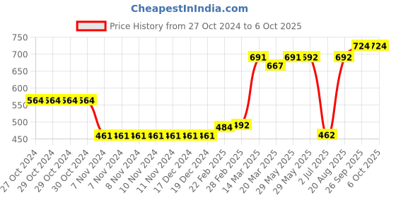 firstcry.com LOBSTER Printed Swimming Trunk - Multicolor lobster Price History Graph from 27 Oct 2024 to 5 Oct 2025