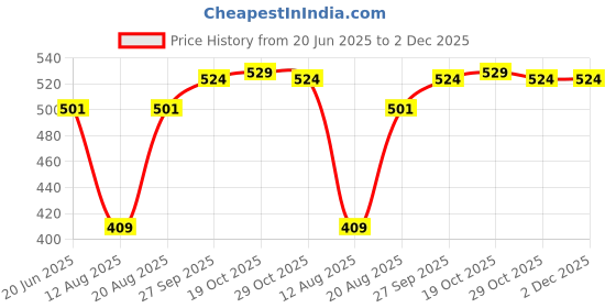 firstcry.com LOBSTER Printed Swimming Trunk - Multicolor lobster Price History Graph from 20 Jun 2025 to 1 Dec 2025
