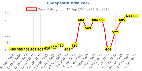 firstcry.com LOBSTER Printed Swimming Trunk - Navy Blue lobster Price History Graph from 27 Sep 2024 to 10 Oct 2025