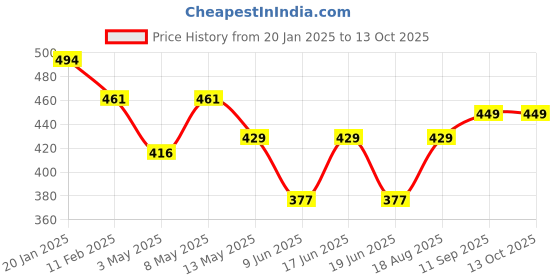 firstcry.com Lobster Shorts Style Swimming Trunks Umbrella Print - Blue lobster Price History Graph from 20 Jan 2025 to 13 Oct 2025
