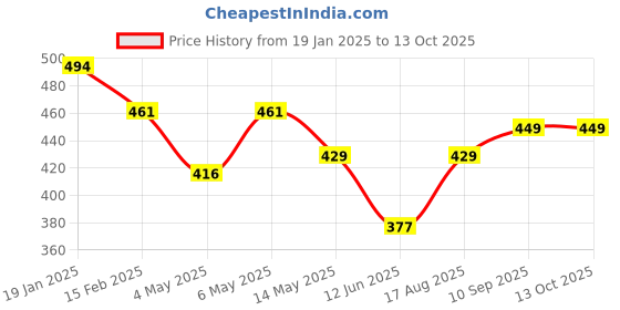 firstcry.com Lobster Shorts Style Swimming Trunks Umbrella Print - Blue lobster Price History Graph from 19 Jan 2025 to 13 Oct 2025