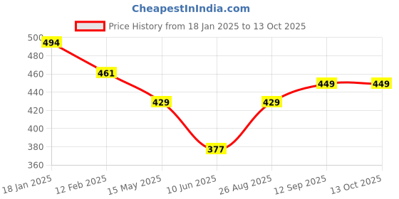 firstcry.com Lobster Shorts Style Swimming Trunks Umbrella Print - Blue lobster Price History Graph from 18 Jan 2025 to 13 Oct 2025