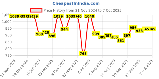 firstcry.com Lobster Sleeveless Frock Style Swimsuit with Polka Dots Print- Red lobster Price History Graph from 21 Nov 2024 to 7 Oct 2025