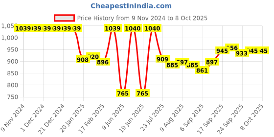 firstcry.com Lobster Sleeveless Frock Style Swimsuit with Polka Dots Print- Red lobster Price History Graph from 9 Nov 2024 to 8 Oct 2025