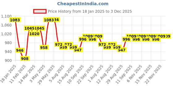 firstcry.com LOBSTER  Sleeveless Frock Swimsuit with Feather Print -  Green lobster Price History Graph from 18 Jan 2025 to 3 Dec 2025