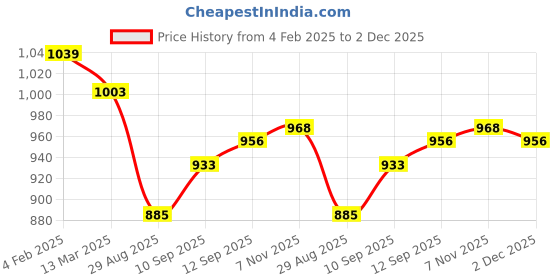 firstcry.com LOBSTER Sleeveless Frock Swimsuit with Floral Print - Black lobster Price History Graph from 4 Feb 2025 to 2 Dec 2025