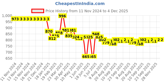 firstcry.com LOBSTER  Sleeveless Frock Swimsuit with Floral Print - Royal Blue lobster Price History Graph from 11 Nov 2024 to 4 Dec 2025