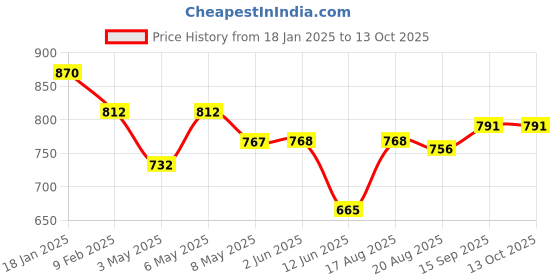 firstcry.com LOBSTER  Sleeveless Frock Swimsuit with Geometric Print - Black lobster Price History Graph from 18 Jan 2025 to 12 Oct 2025