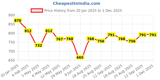 firstcry.com LOBSTER  Sleeveless Frock Swimsuit with Geometric Print - Black lobster Price History Graph from 20 Jan 2025 to 1 Dec 2025