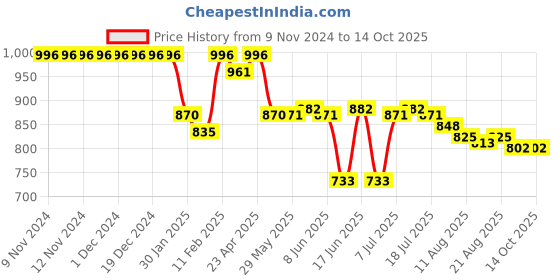 firstcry.com LOBSTER  Sleeveless Frock Swimsuit with Lady Bug Print - Blue lobster Price History Graph from 9 Nov 2024 to 14 Oct 2025