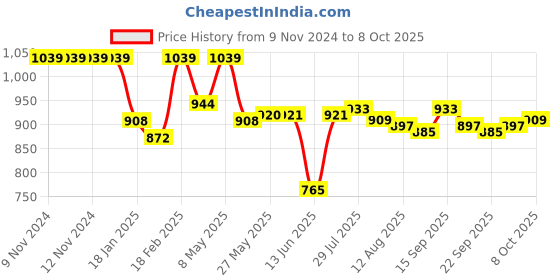 firstcry.com LOBSTER  Sleeveless Frock Swimsuit with Striped & Polka Dot Print - Black lobster Price History Graph from 9 Nov 2024 to 8 Oct 2025
