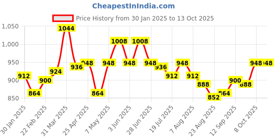 firstcry.com LOBSTER  Sleeveless Frock Swimsuit with Striped & Polka Dot Print - Blue lobster Price History Graph from 30 Jan 2025 to 13 Oct 2025