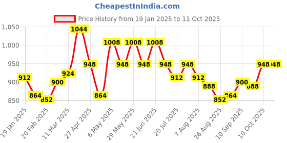firstcry.com LOBSTER  Sleeveless Frock Swimsuit with Striped & Polka Dot Print - Blue lobster Price History Graph from 19 Jan 2025 to 11 Oct 2025